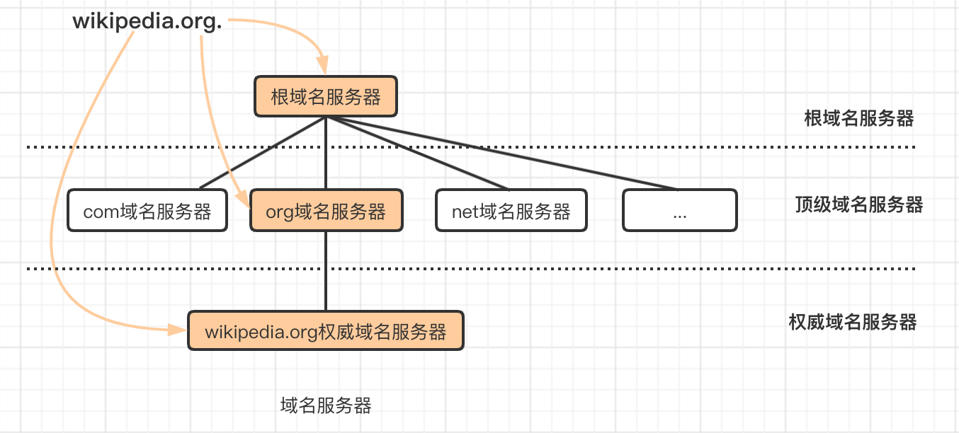 domain-name-server