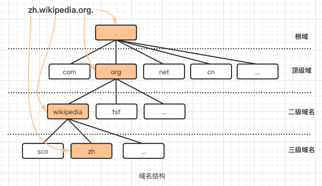 domain namestructure