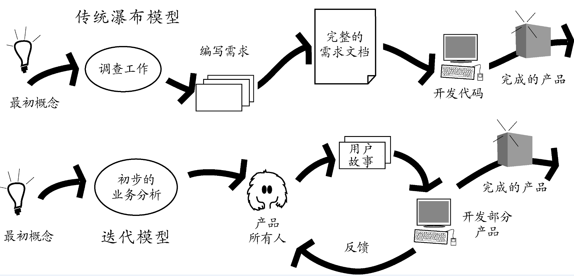 研发模式